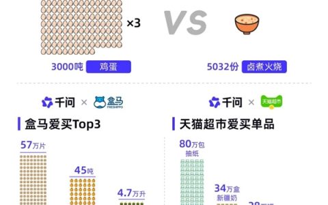 千问App春节一句话下单近2亿次：超3000吨鸡蛋、5520万杯奶茶