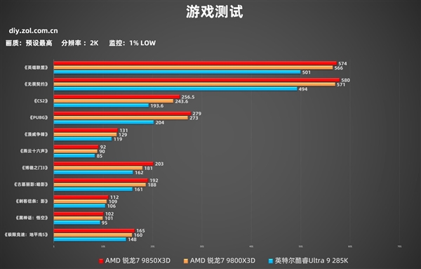 AMD锐龙7 9850X3D实测：性能起飞 解锁千帧游戏