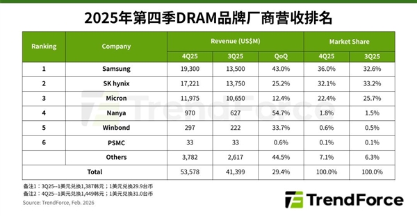 价格翻倍预警!DRAM四季度涨近50%:一季度再飙95%