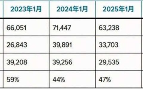 彻底卖不动了！特斯拉1月中国销量降至三年来最低点：仅售出1.8万辆