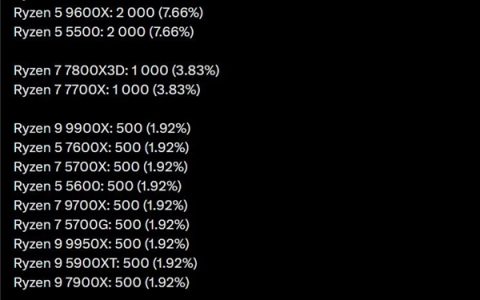 DDR5太贵：AMD Zen3 5800X/XT卖爆了！销量直逼9800X3D