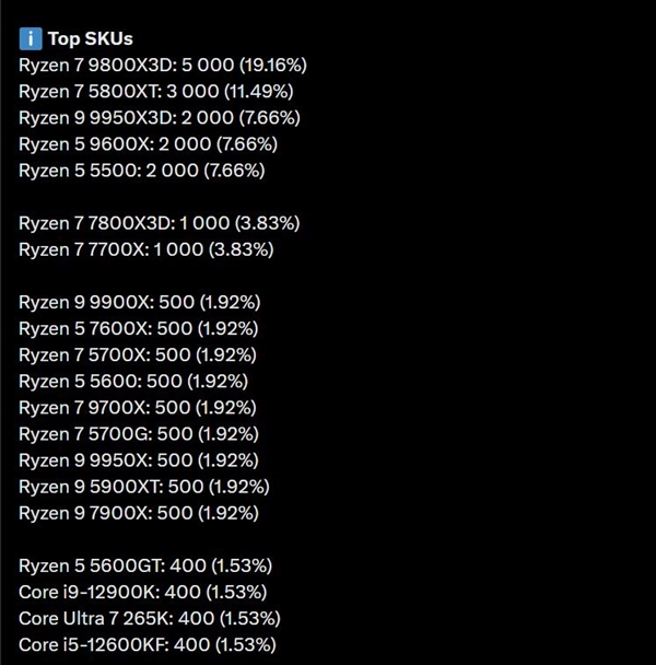 DDR5太贵:AMD Zen3 5800X/XT卖爆了!销量直逼9800X3D