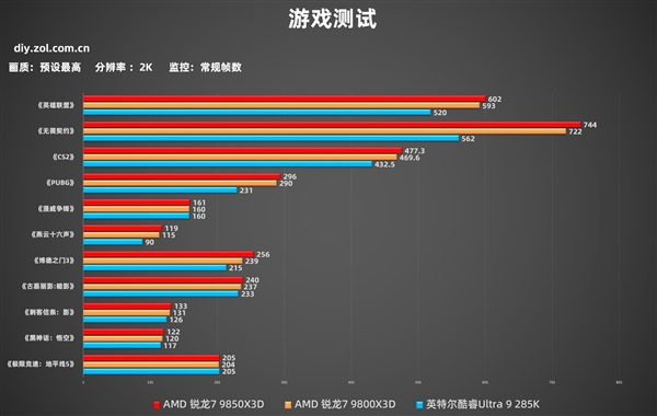 AMD锐龙7 9850X3D实测：性能起飞 解锁千帧游戏