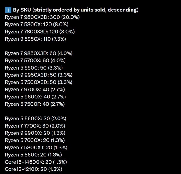 DDR5太贵:AMD Zen3 5800X/XT卖爆了!销量直逼9800X3D