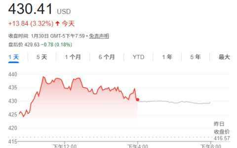 特斯拉赛道切换成功 瑞穗上调目标价：在物理AI领域处于领先地位