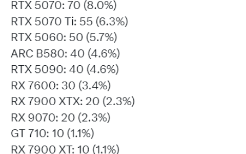 实销数据说话：RTX 5080成50系最受欢迎显卡！