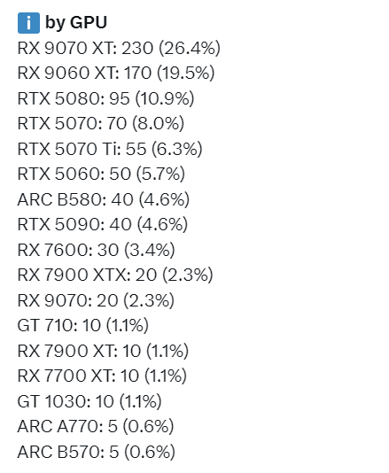 实销数据说话:RTX 5080成50系最受欢迎显卡!