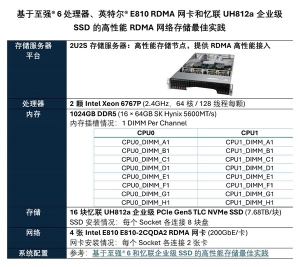 英特尔与忆联共同推出企业级网络存储解决方案,全面赋能AI训练与推理效率跃升