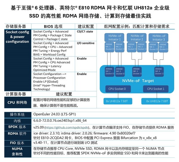 英特尔与忆联共同推出企业级网络存储解决方案,全面赋能AI训练与推理效率跃升