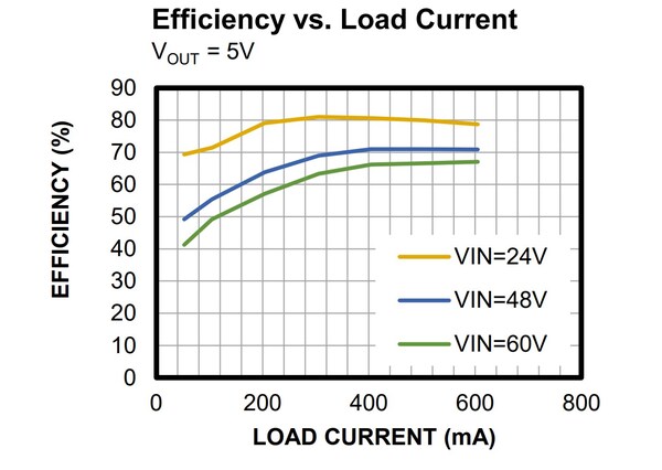 MPM3572 效率负载曲线图（VOUT = 5V，VIN = 24V / 48V / 60V）