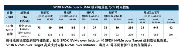 英特尔与忆联共同推出企业级网络存储解决方案,全面赋能AI训练与推理效率跃升