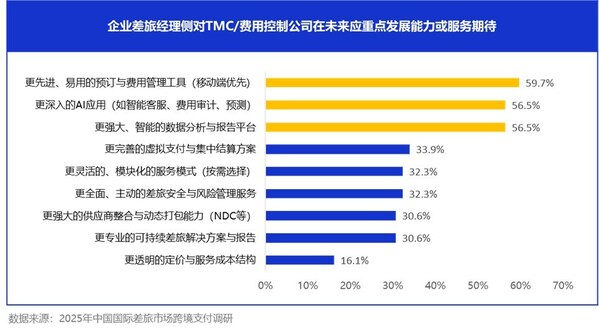 年度国际差旅洞察:Visa重塑国际差旅数字支付体验