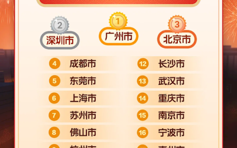 超越北上广深 重庆成2026年春节最火迁入地