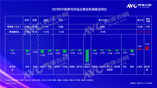 2025家电寒冬 彩电空调齐下滑 洗地机却狂涨15倍