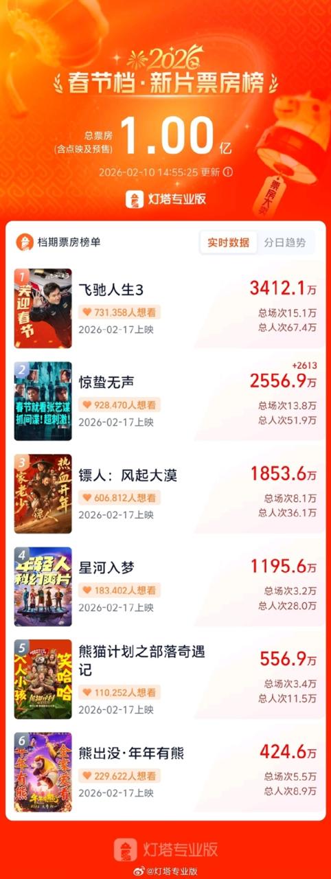 2026春节档预售票房破亿！《飞驰人生3》独占1/3位居第一