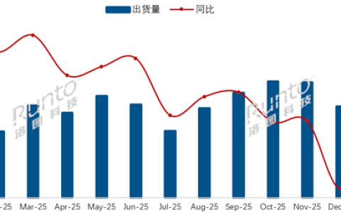 中国电视市场1月出货391万台：海尔、长虹、康佳逆势增长 华为回升