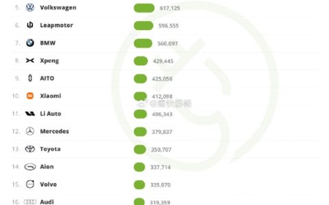 小米杀入前十！2025全球新能源销量TOP20 中国品牌占一半