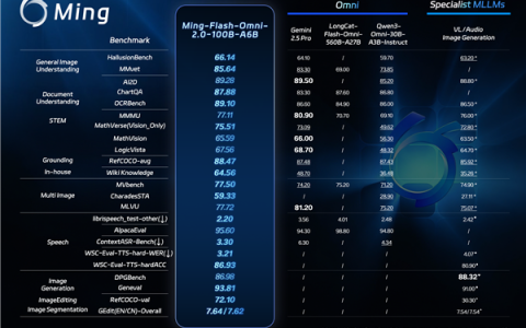 性能对标Gemini 2.5 Pro！蚂蚁开源新一代全模态大模型Ming-Flash-Omni 2.0