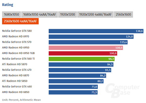 15年后重测AMD HD 6950 1GB:显存砍半 仍然完爆GTX 560 Ti