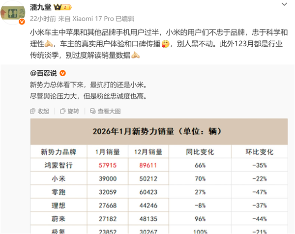 我们用户忠诚度高到别人黑不动!小米高管回应汽车销量波动:前三月为行业传统淡季