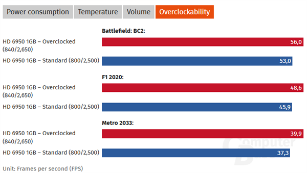 15年后重测AMD HD 6950 1GB:显存砍半 仍然完爆GTX 560 Ti