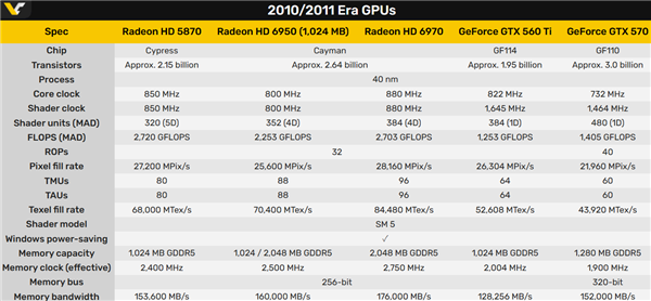 15年后重测AMD HD 6950 1GB:显存砍半 仍然完爆GTX 560 Ti