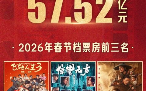 2026年春节档总票房57.52亿元 沈腾《飞驰人生3》贡献过半