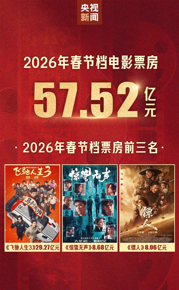 2026年春节档总票房57.52亿元 沈腾《飞驰人生3》贡献过半
