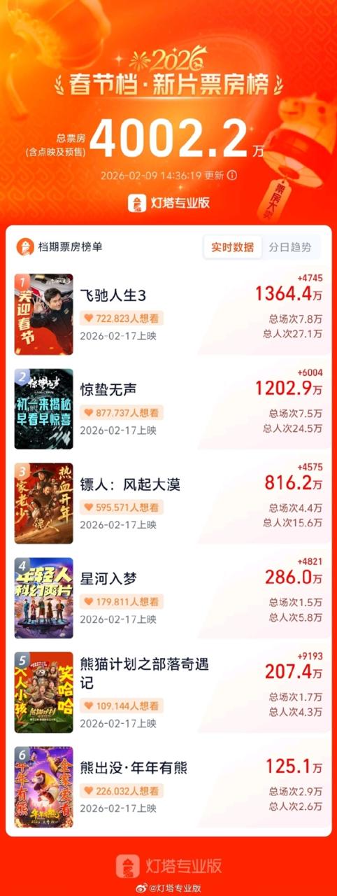 2026春节档新片票房破4000万：《飞驰人生3》一马当先