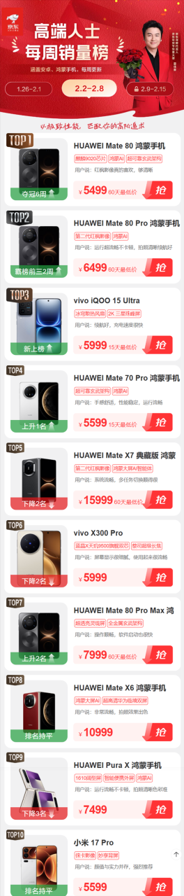 京东高端用户都在买啥手机 华为统治力拉满 Mate 80六连冠