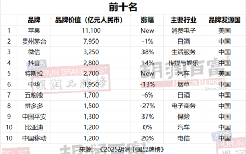 品牌价值1.1万亿元！苹果首次登顶胡润中国品牌榜 贵州茅台第二
