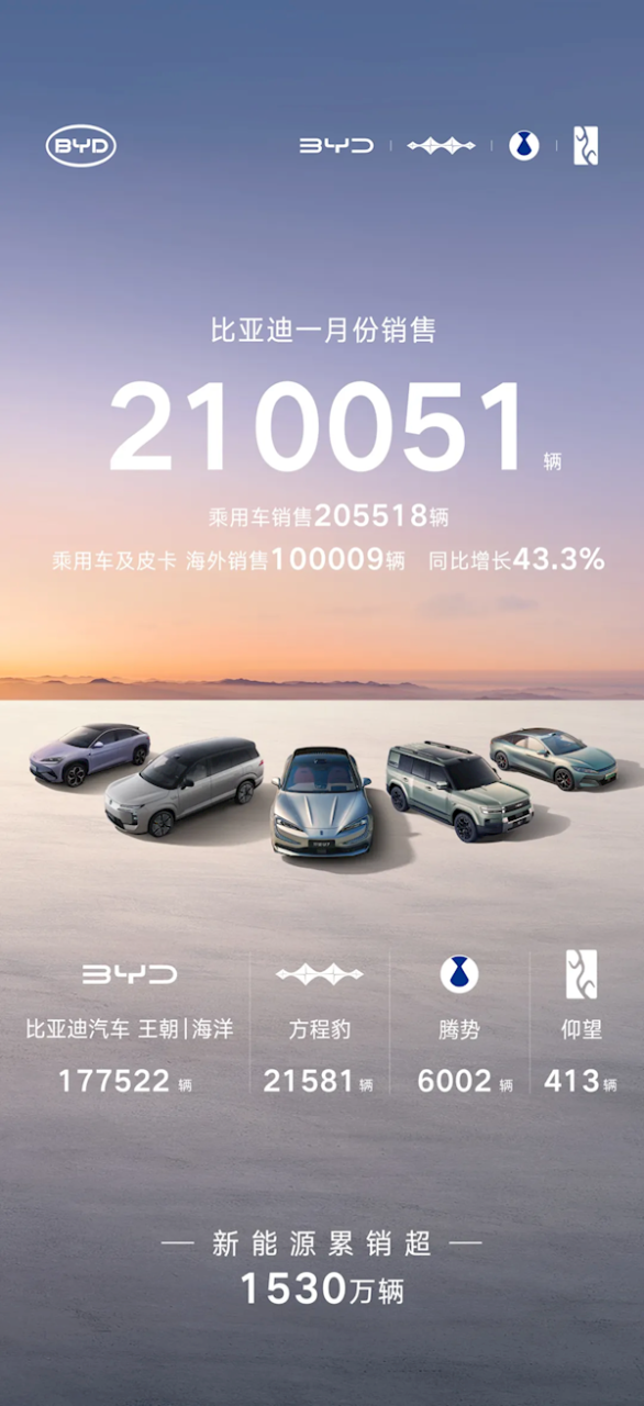 比亚迪1月份销量210051辆 蝉联中国新能源汽车销冠