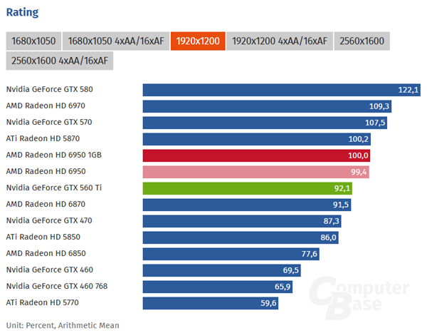 15年后重测AMD HD 6950 1GB:显存砍半 仍然完爆GTX 560 Ti
