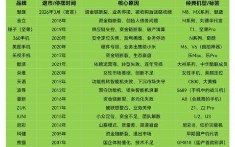 魅族手机或3月正式退市：已有18个国产手机品牌退出历史舞台 你记得几个