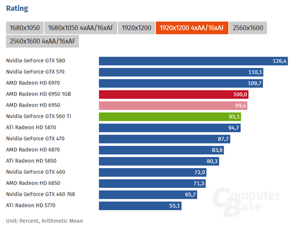 15年后重测AMD HD 6950 1GB:显存砍半 仍然完爆GTX 560 Ti