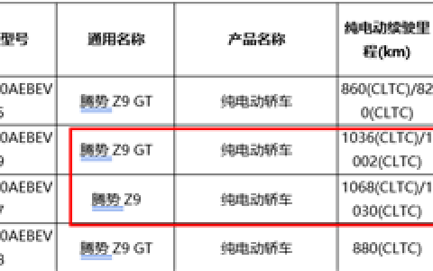 续航破千的电动车来了！新款腾势Z9搭122度电池包 续航杀到1068km