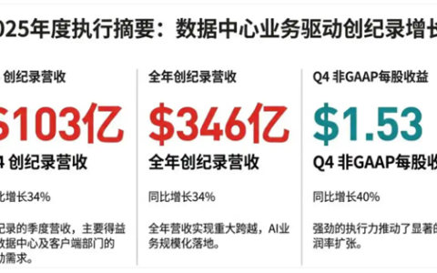 Intel眼馋 AMD去年营收346亿美元创纪录！苏姿丰：我们卖爆了