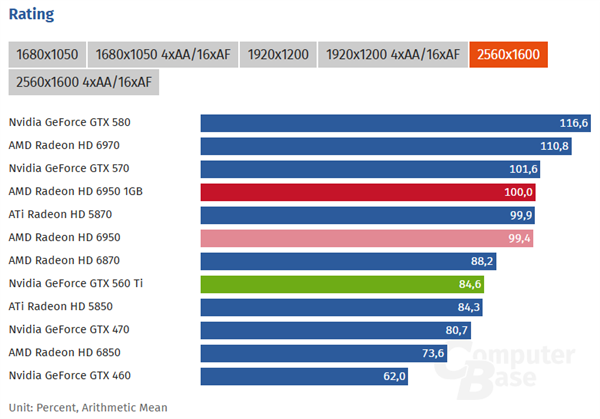 15年后重测AMD HD 6950 1GB:显存砍半 仍然完爆GTX 560 Ti