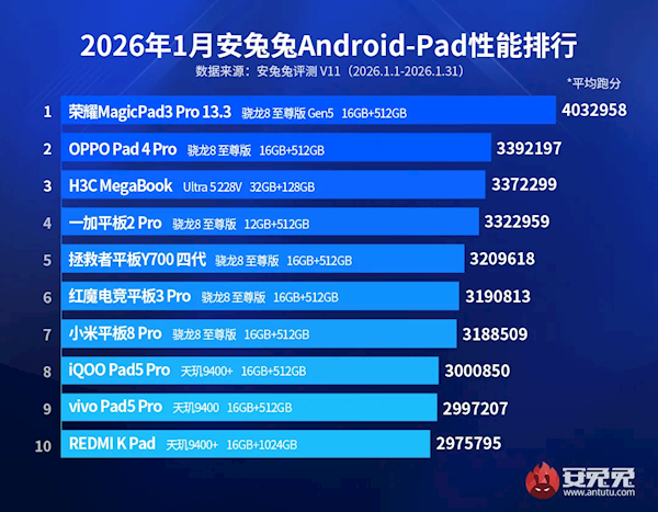 平板界性能黑洞！荣耀MagicPad3 Pro领先第二名60万分