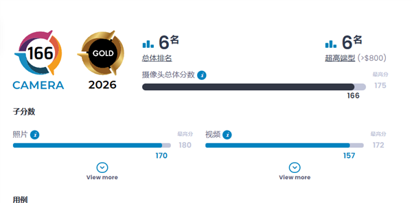 全球第6!小米17 Ultra DXO影像得分166:低光表现绝佳 全焦段稳定
