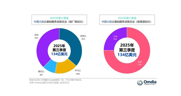 阿里云拿下中国云基础设施市场份额第一 华为腾讯次之