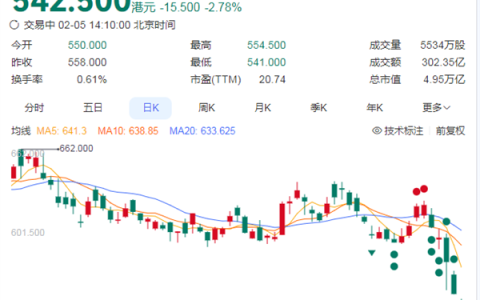 五连跌！腾讯股价市值失守5万亿港元 已回吐四年新高涨幅