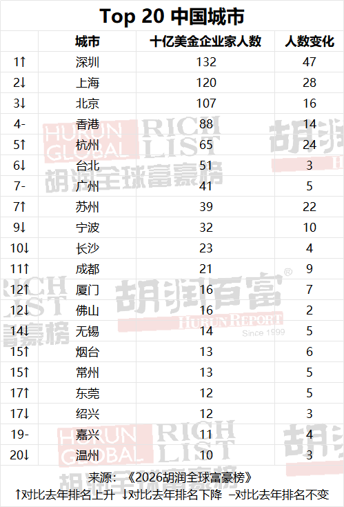 10亿美元富豪榜:中国重回第一!首富张一鸣有5500亿