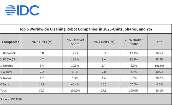 Roborock becomes the #1 Smart Robot Cleaning Brand