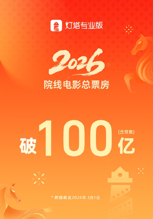 全球第一！2026中国电影票房突破100亿元 《飞驰人生3》断层领跑