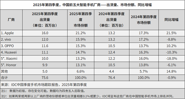 中国手机第一第二都扛不住了！vivo、OPPO正式宣布涨价：含一加、iQOO