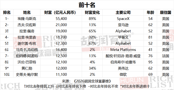10亿美元富豪榜:中国重回第一!首富张一鸣有5500亿