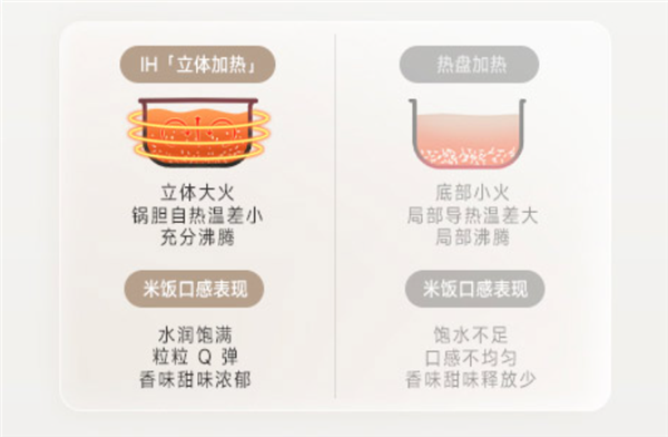 349元起!小米推出米家IH电饭煲2:2/3/4/5L四种容量可选