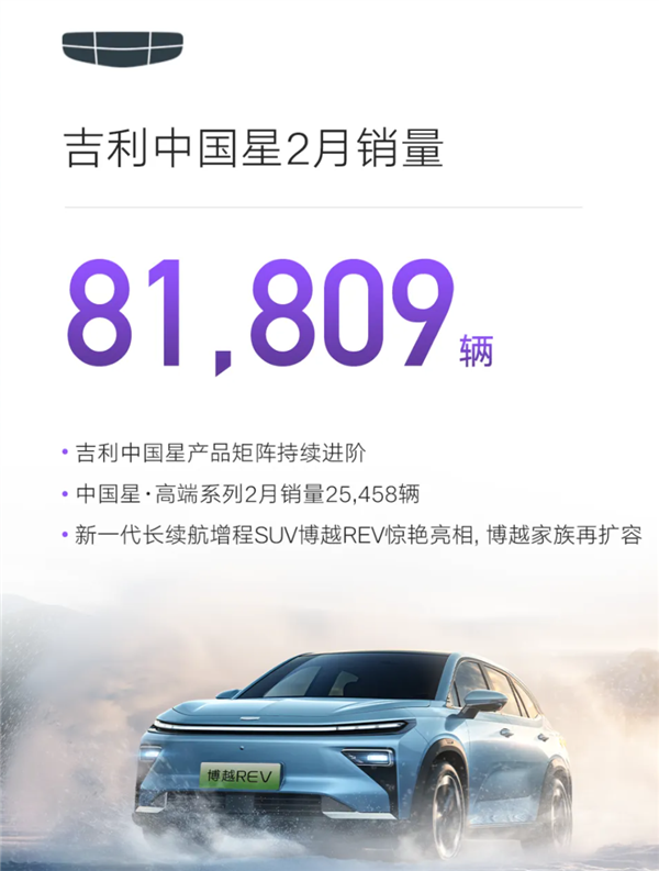 吉利汽车2月销量出炉：总销206160辆、海外出口猛涨138%