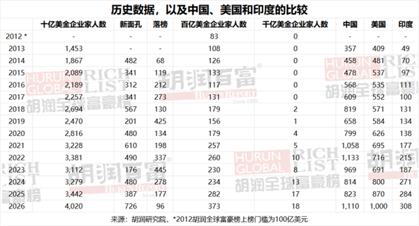 10亿美元富豪榜:中国重回第一!首富张一鸣有5500亿